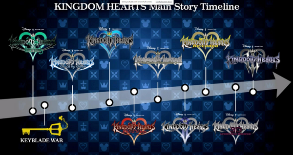 Kingdom Hearts main story timeline