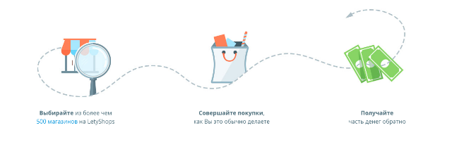 LetyShops