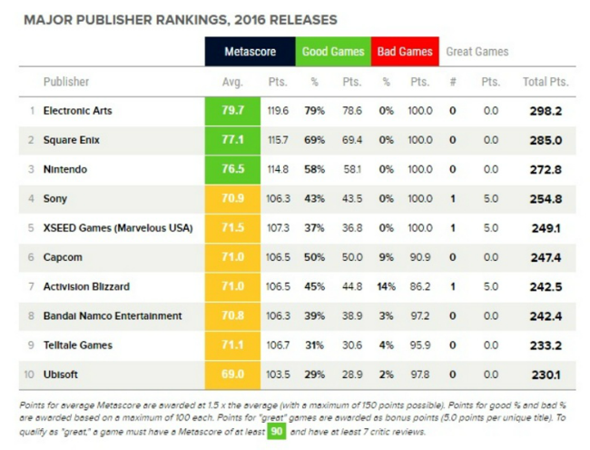 Рейтинг лучших игровых издателей по версии Metacritic за 2016 год