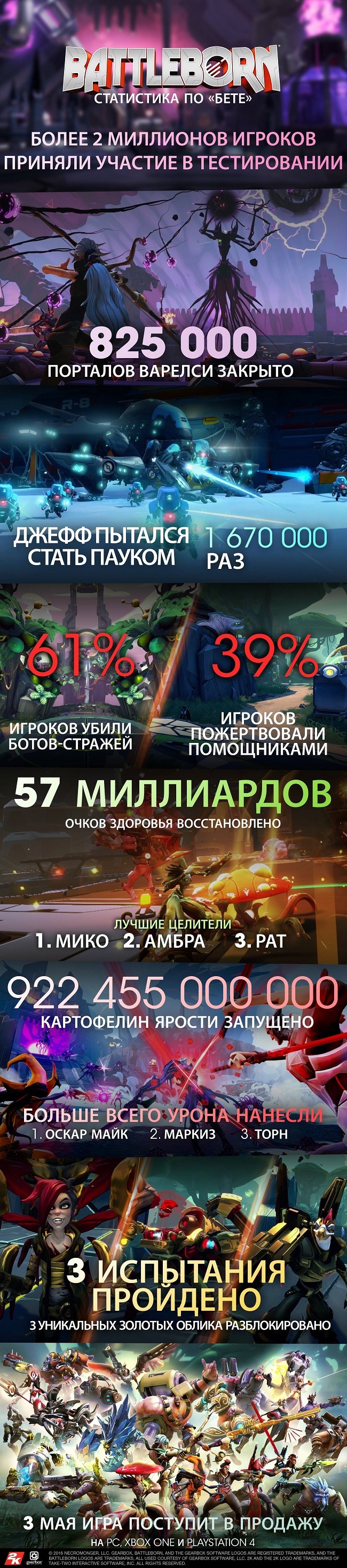 Инфографик тестирования Battleborn