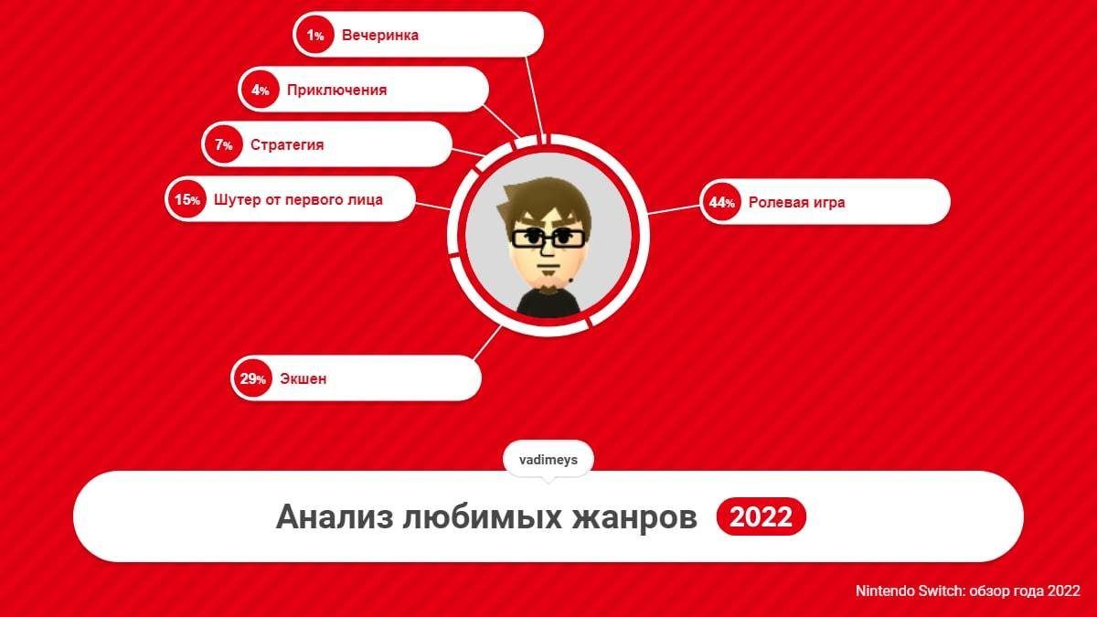 Nintendo предложила владельцам Switch подвести игровые итоги 2022 года — в  России работает | GameMAG