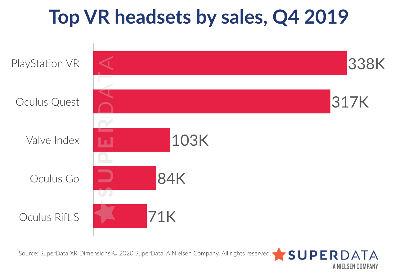 Рынок VR. Продажи VR шлемов статистика. Valve Index сравнение с ps4 VR изображения. Сравнение Valve Index и Oculus Quest 2.