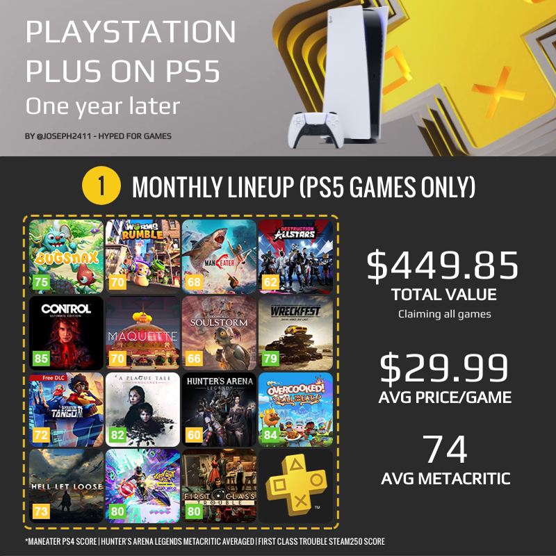 PS Plus PS5 Sony 140 GameMAG