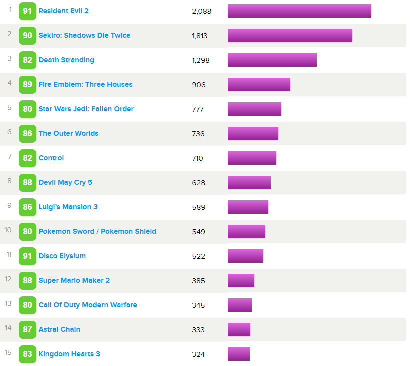 Самые ожидаемые игры 2019 по версии Metacritic, Играть или нет