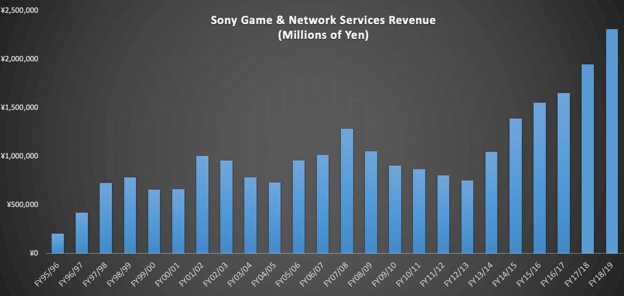 Прошедший финансовый год оказался самым успешным для PlayStation