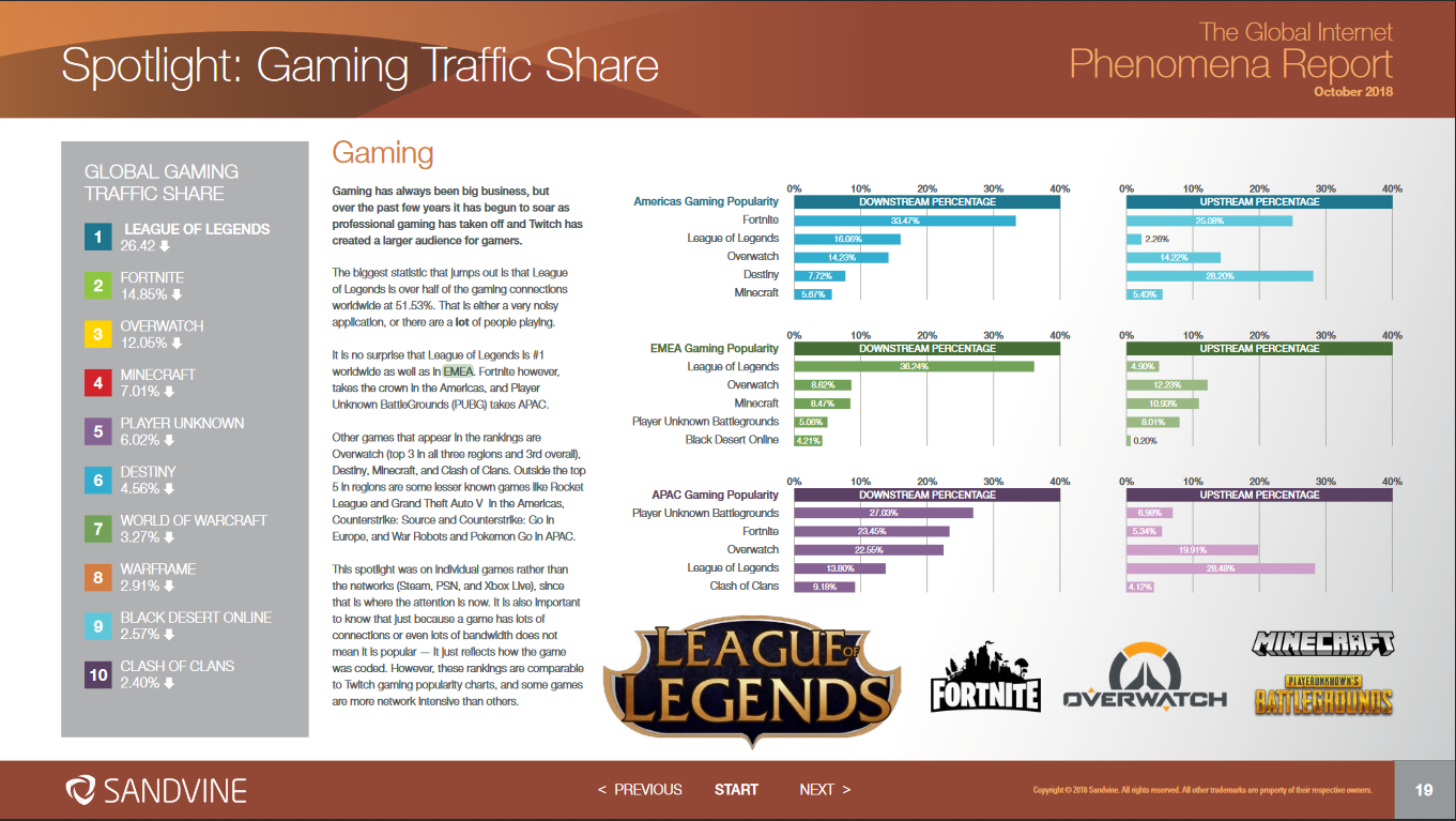 Well known games. Популярность Лиги легенд в мире. Games popularity. Популярность Лиги легенд в графике. Глобал геймс нетворкс.
