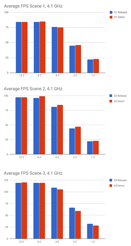 Отчет: Denuvo не влияет на производительность Final Fantasy XV: Windows Edition